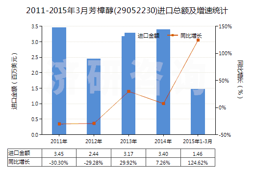 2011-2015年3月芳樟醇(29052230)進(jìn)口總額及增速統(tǒng)計(jì)